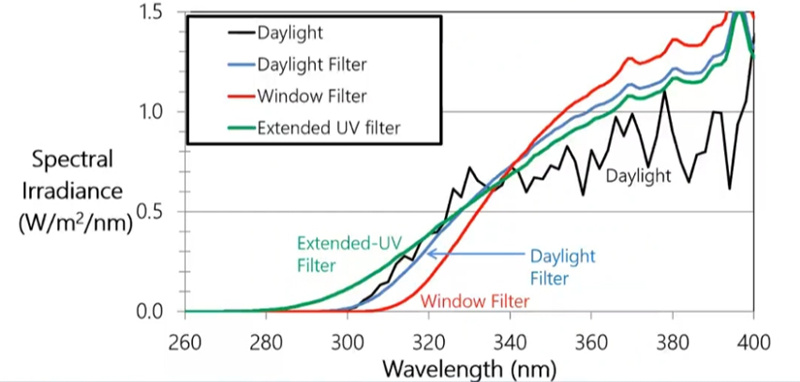 氙弧燈經過不同類型的濾光器過濾后的光譜與太陽光光譜的對比分布情況