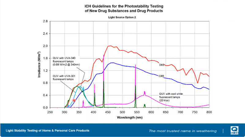 冷白熒光燈搭配QUV-340和QUV-351的紫外線老化試驗模擬結(jié)果