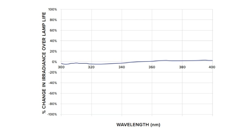 QUV紫外熒光燈具有光譜穩(wěn)定性
