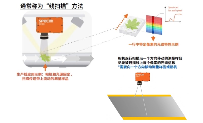 Specim工業(yè)高光譜相機(jī)工作原理
