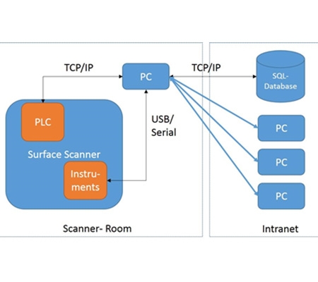 全自動涂料檢測工作站Surface Scanner Automatic圖片
