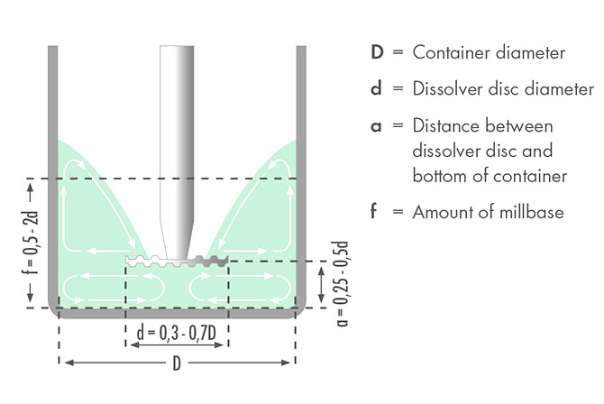 VMA實驗室分散機處理過程