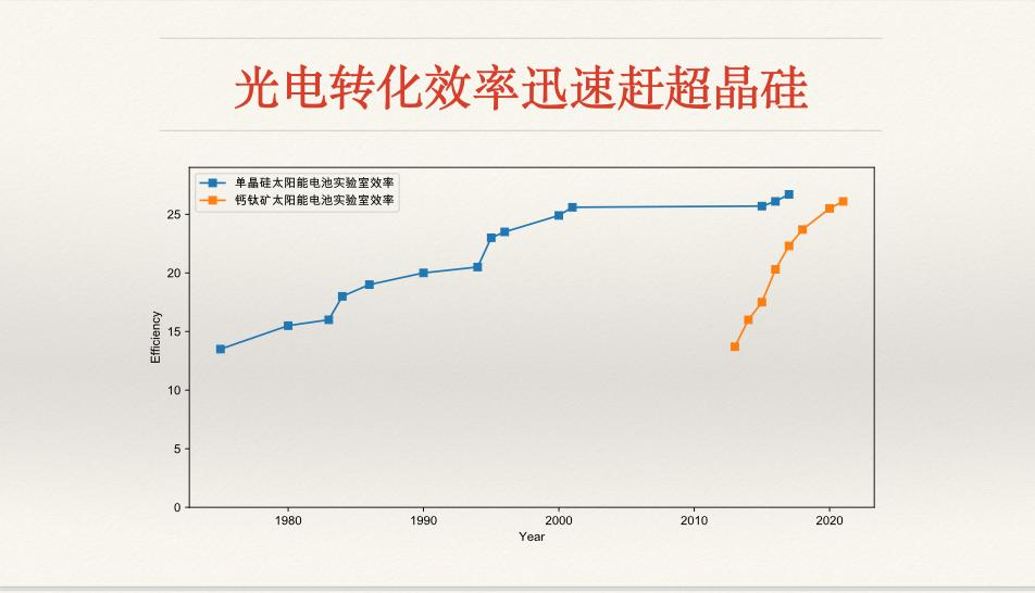 鈣鈦礦，會(huì)革晶硅電池的命嗎？