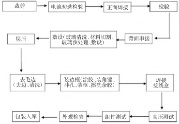 安裝過(guò)程