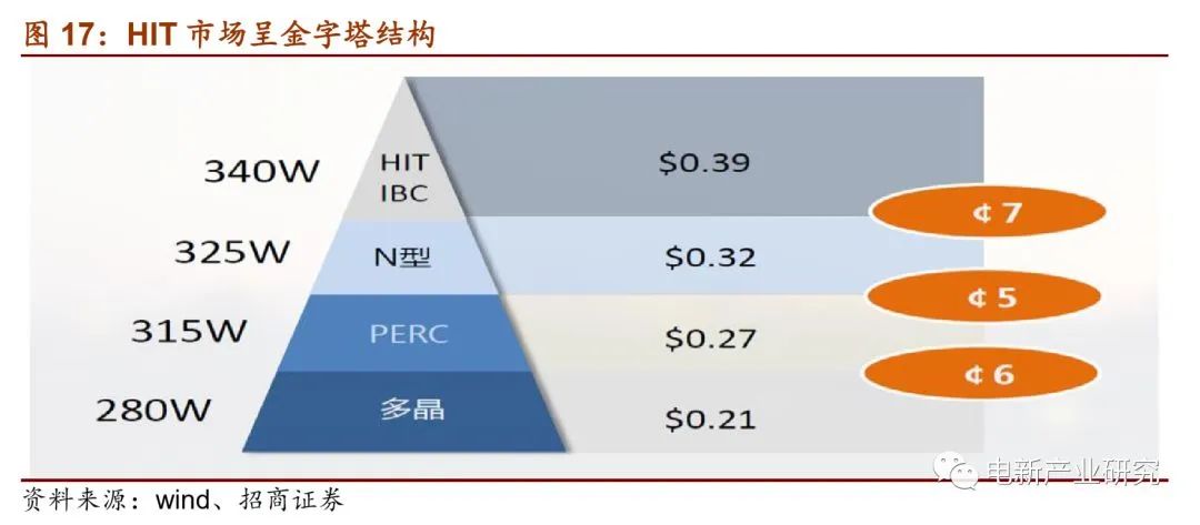 HIT市場呈金字塔結(jié)構(gòu)