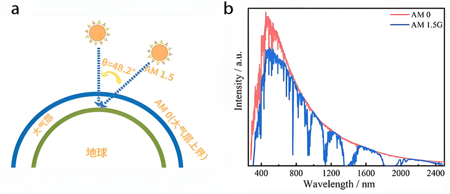 太陽(yáng)能光譜中AM0
