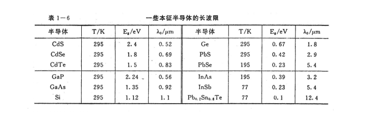 pl峰與禁帶寬度的關(guān)系