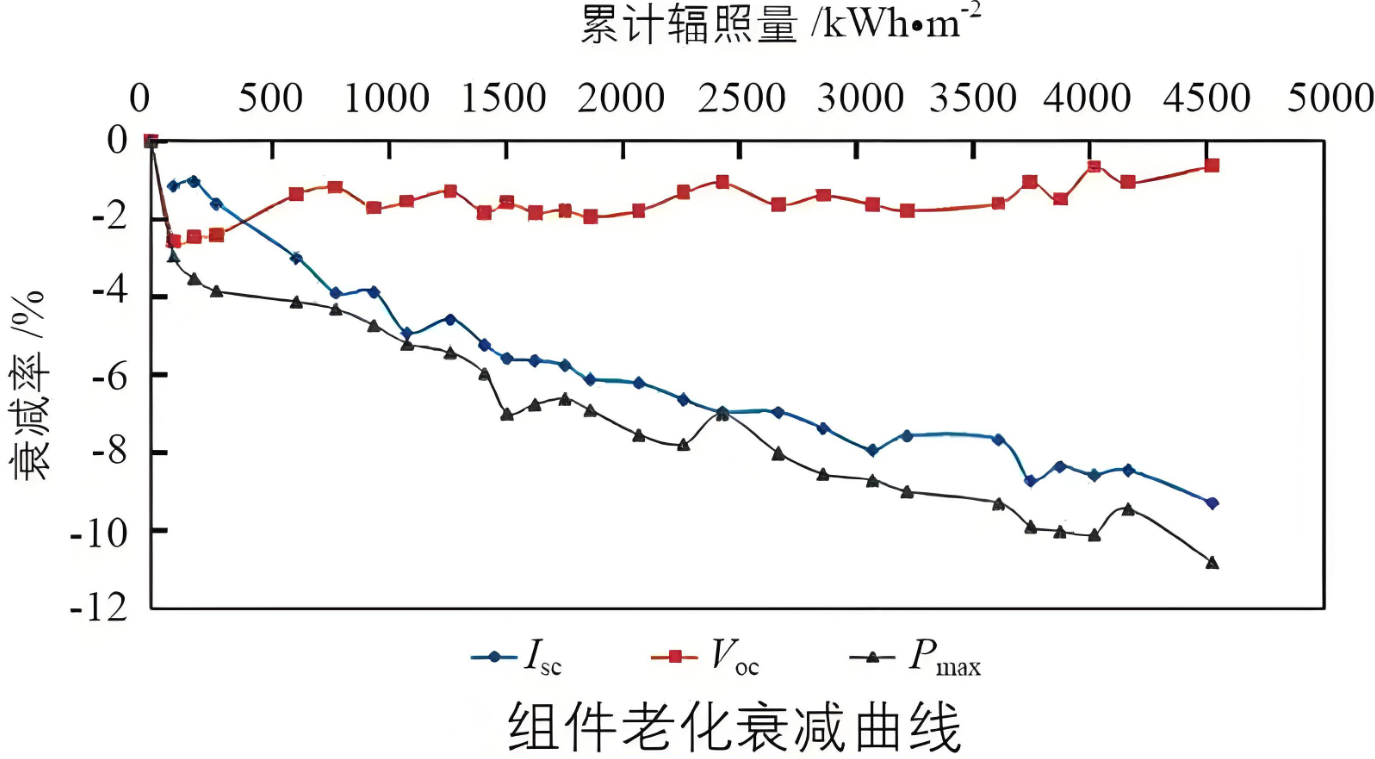 光伏組件的老化測(cè)試需要準(zhǔn)備什么