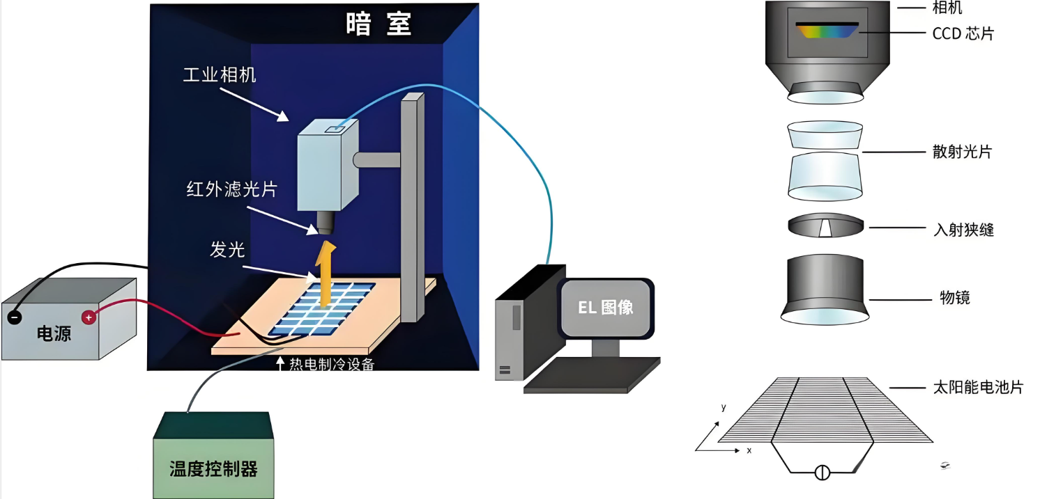 光伏組件EL測試原理和成像原理