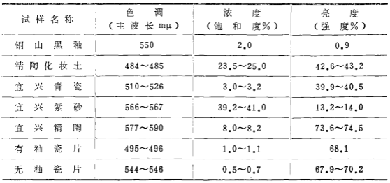 不同樣品色調(diào) 、濃度及亮度值