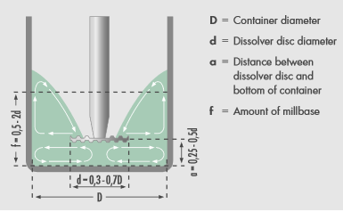 容器直徑、分散盤直徑、分散盤與容器底部的高度與物料的量之間的關(guān)系