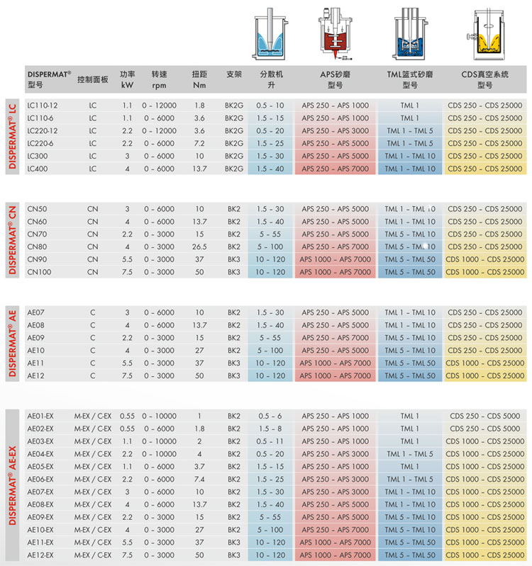 實驗用小型高速分散機技術(shù)參數(shù)