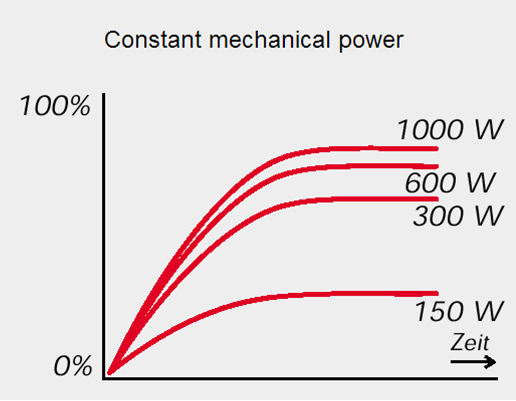 分散效果和機械功率相關