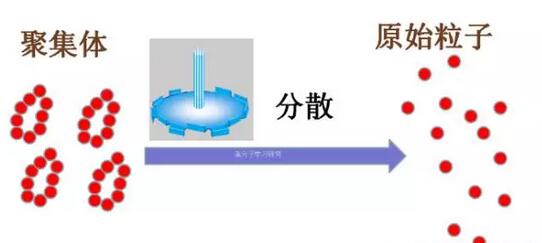 顏料分散過程的技術(shù)資料
