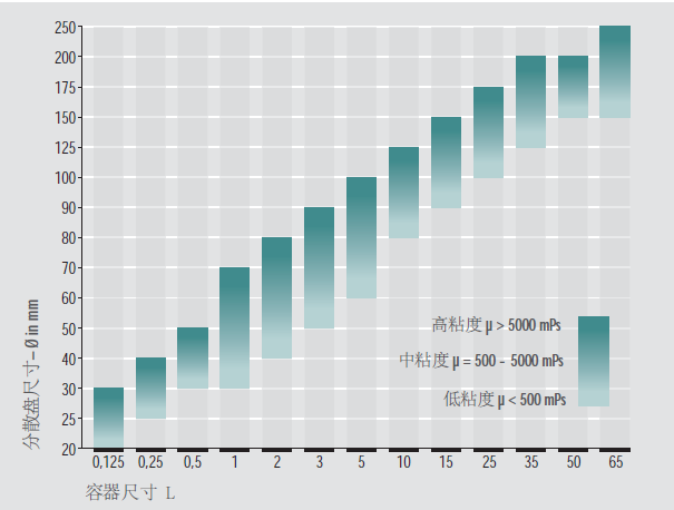 選擇合適分散機依據(jù)