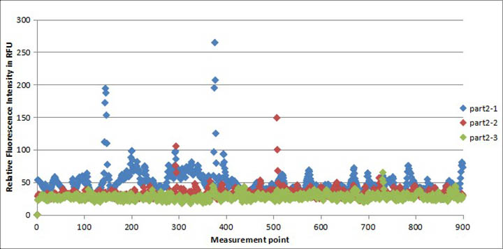 手機蓋板、玻璃后蓋清潔度測試二結果