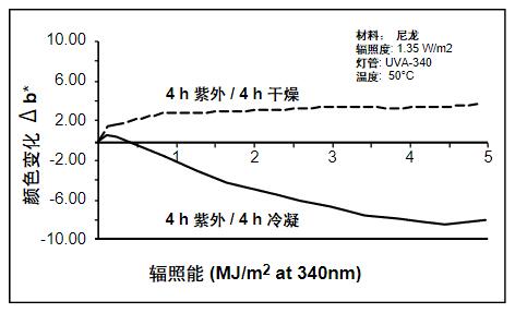 因?yàn)槌睗竦挠绊?，顯示了不同的老化類型。