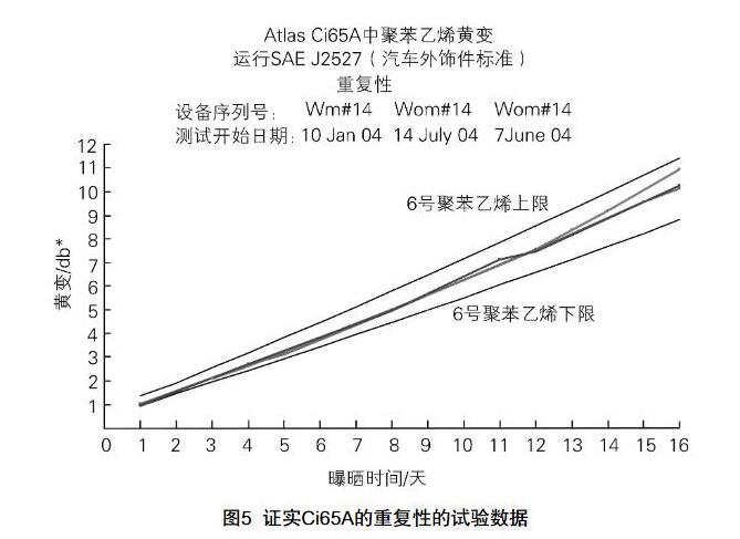 Atlas Ci65A氙燈老化試驗箱的重復性的數(shù)據(jù)