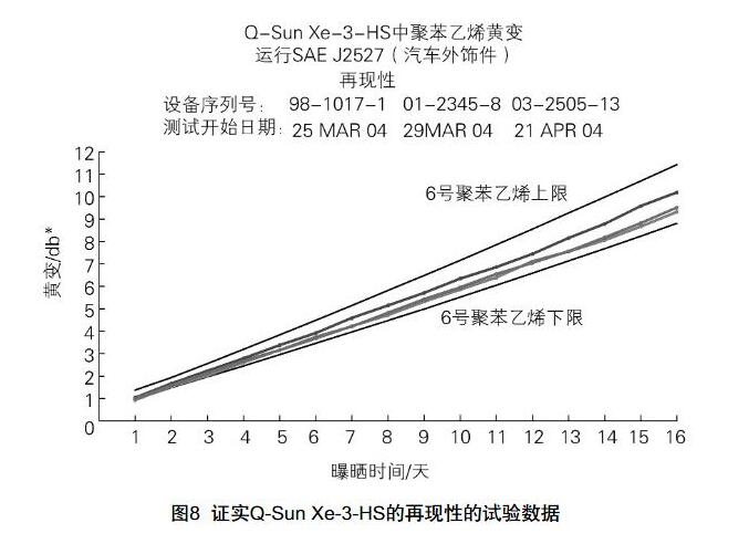 Q-Sun Xe-3-HS試驗箱的再現(xiàn)性的數(shù)據(jù)。