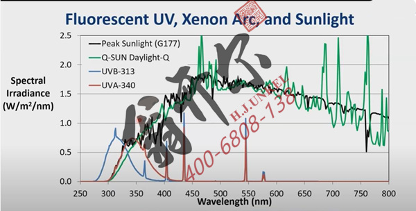 與風化有關(guān)的光譜