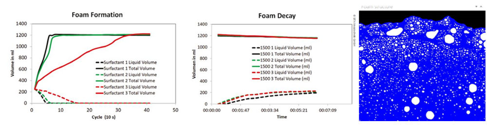 析塔全自動(dòng)泡沫分析測(cè)量?jī)x分析泡沫，了解起泡行為