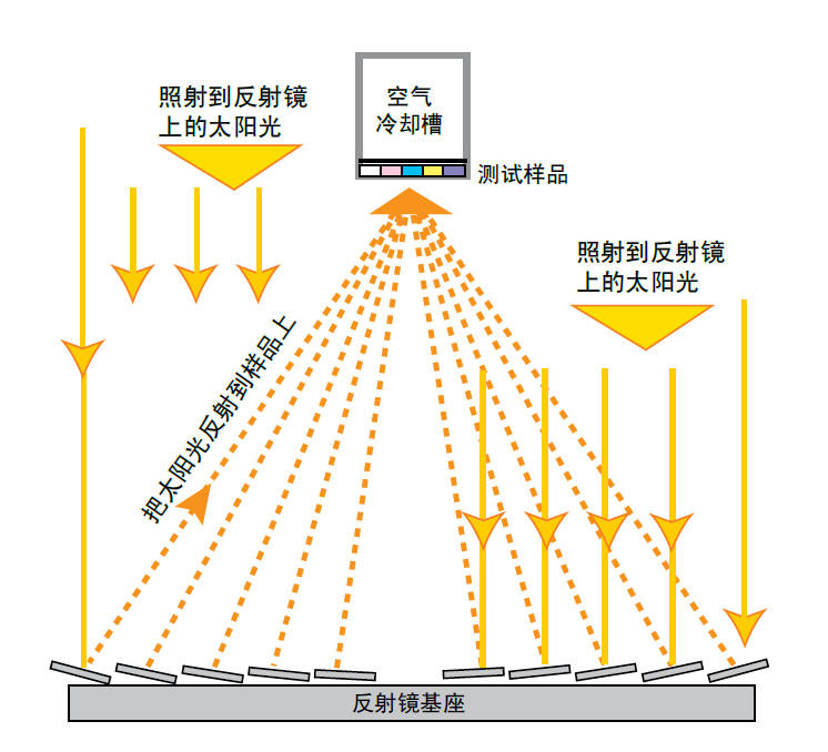  太陽能聚能跟蹤裝置Q-Trac 是菲涅耳聚集器，陽光被 10 個(gè)反射鏡反射后 直接聚集到樣品架上