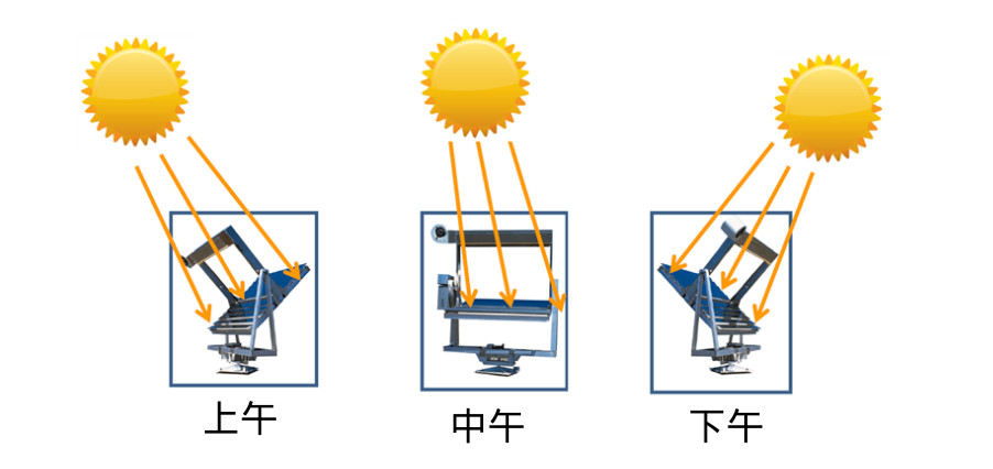 Q-Trac 不僅每天從早到晚跟蹤太陽，而且為了補(bǔ)償 太陽仰角的變化而作季節(jié)性調(diào)整，使得儀器永遠(yuǎn)保持聚焦，樣品可接收到最大量的陽光