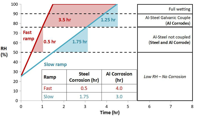 在不同的切換時(shí)和速度下，產(chǎn)品受腐蝕的時(shí)間及程度大不相同