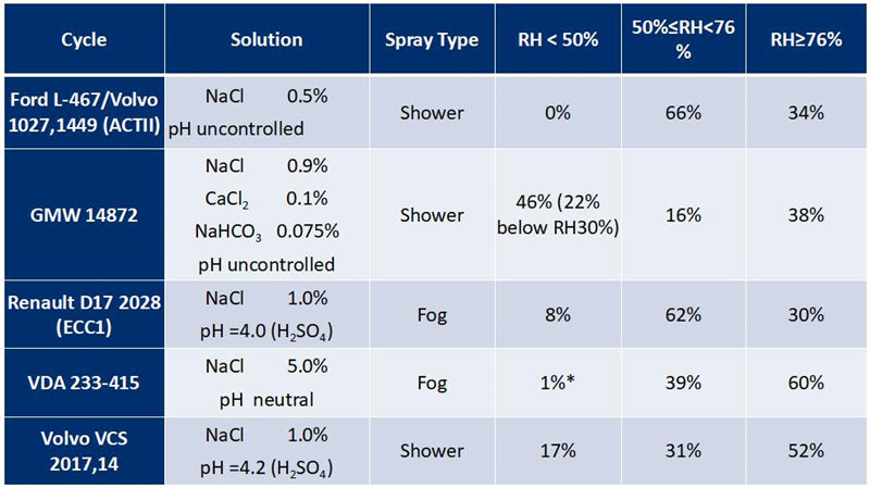 在現(xiàn)代汽車(chē)腐蝕標(biāo)準(zhǔn)中，詳細(xì)的描述了各個(gè)相對(duì)濕度階段的時(shí)間要求，與真實(shí)環(huán)境有更好的相關(guān)性！