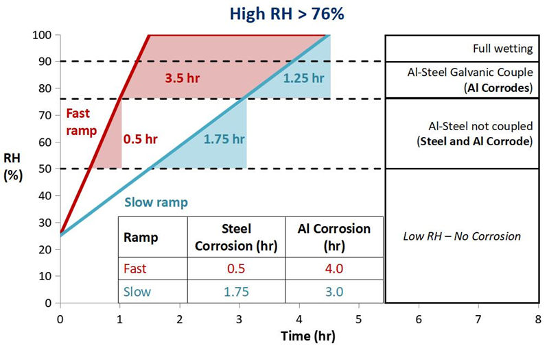 在不同的切換時(shí)間和升溫速度下，產(chǎn)品受腐蝕的時(shí)間及程度大不相同