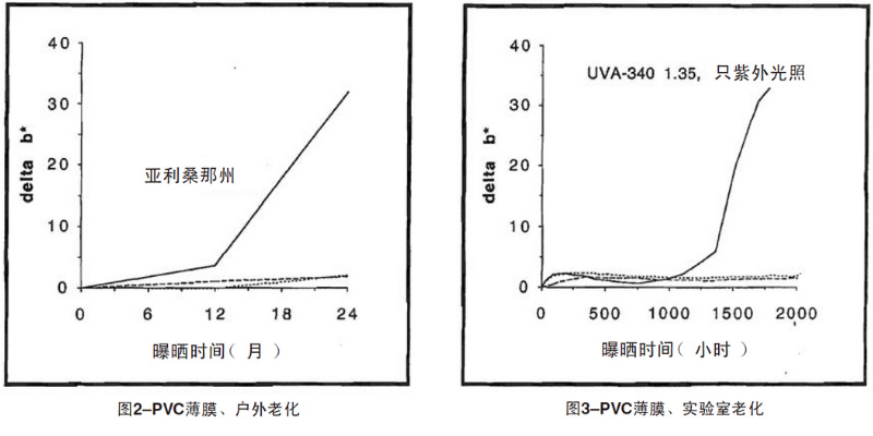 PVC薄膜自然老化、實(shí)驗(yàn)室老化結(jié)果