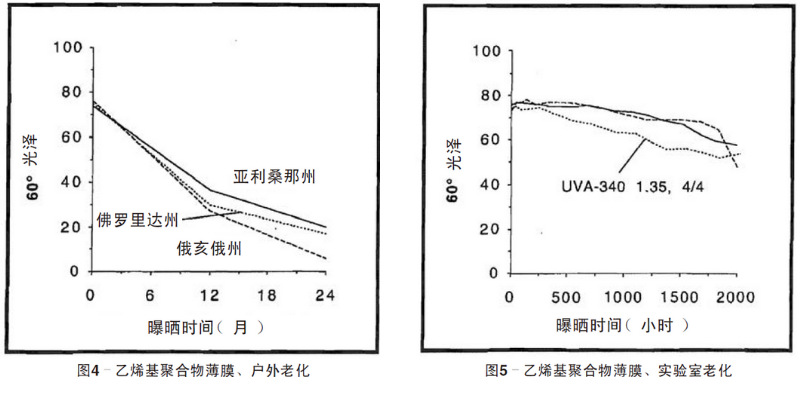藍(lán)色乙烯基聚合物薄膜自然老化、實(shí)驗(yàn)室老化結(jié)果
