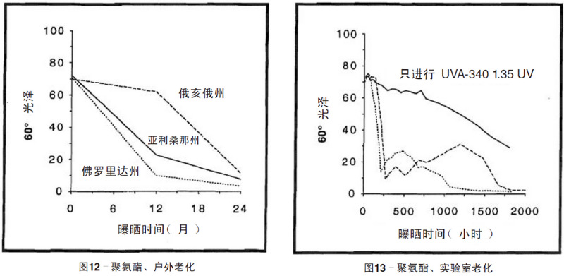 聚氨酯涂料自然老化、實(shí)驗(yàn)室加速紫外老化測試結(jié)果