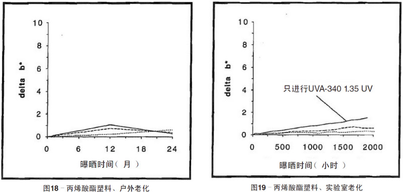 丙烯酸塑料片材自然老化，實(shí)驗(yàn)室紫外加速老化測試結(jié)果