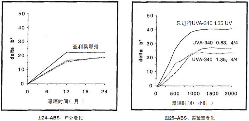ABS片材自然老化，實(shí)驗(yàn)室紫外加速老化測試結(jié)果