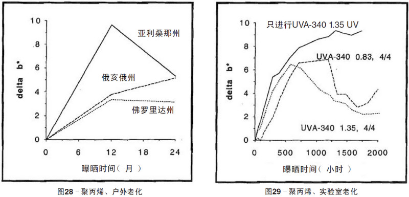 聚丙烯片材自然老化，實(shí)驗(yàn)室紫外加速老化測試結(jié)果