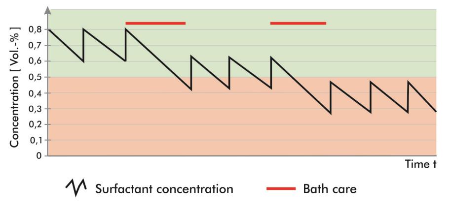 清洗槽的維護(hù)（過濾）也會(huì)導(dǎo)致表面活性劑的消耗