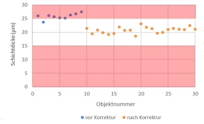 涂魔師在線非接觸無損測(cè)厚系統(tǒng)在汽車安全氣囊噴涂的應(yīng)用