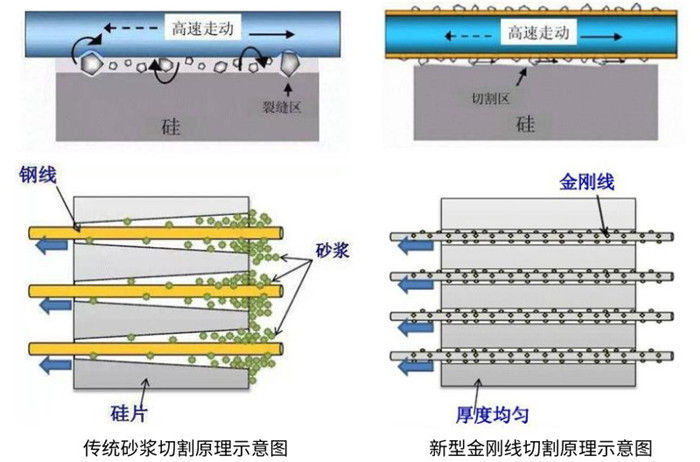 金剛線切割對(duì)比傳統(tǒng)砂漿切割
