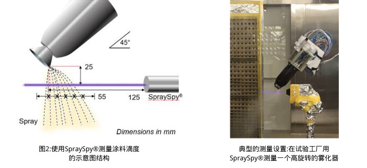 使用噴涂監(jiān)測(cè)系統(tǒng)測(cè)量涂料滴度的示意圖結(jié)構(gòu)。