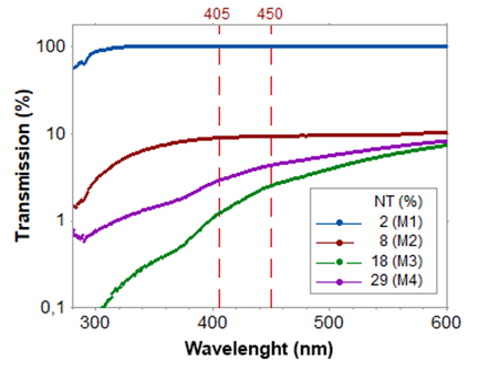 抗蝕劑M1 - M4在10μm薄膜厚度時(shí)的透射測(cè)量