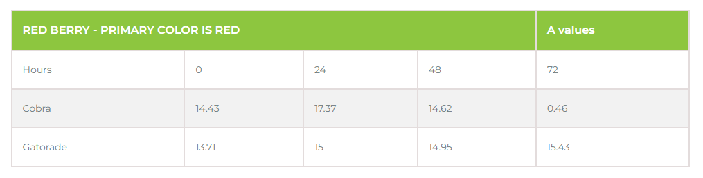 漿果色口味色牢度測(cè)試
