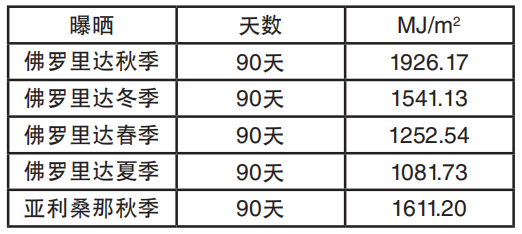 表1：戶外曝曬300–3000nm波長(zhǎng)范圍內(nèi)的總輻照量，單 位MJ/m2