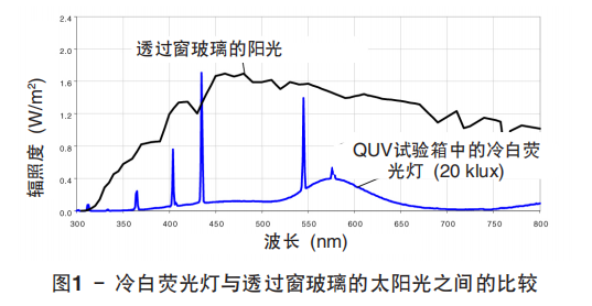 圖 1 顯示了冷白熒光燈與透過(guò)窗玻璃的太陽(yáng)光之間的的光譜輸出對(duì)比情況。