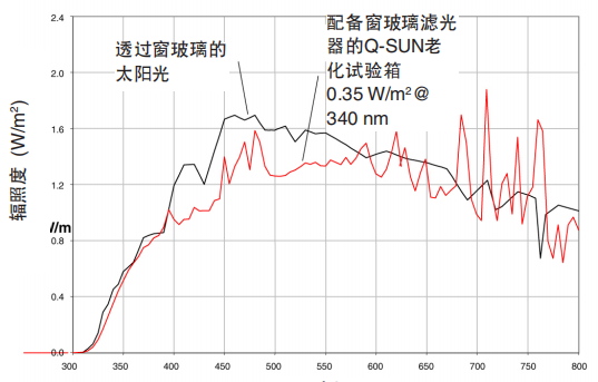 圖 2 顯示了配備窗玻璃濾光器的氙燈相較于透過(guò)玻璃后的夏天中午太陽(yáng)光的光譜功率分布。