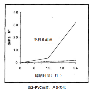 圖2 PVC薄膜、戶外老化