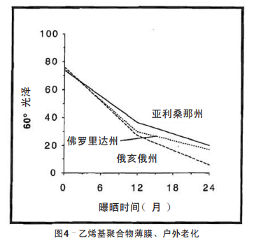 圖4–乙烯基聚合物薄膜、戶外老化