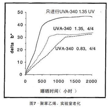 圖7 聚苯乙烯、實(shí)驗(yàn)室老化