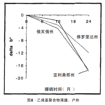 圖8 乙烯基聚合物薄膜、戶外