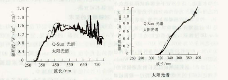 圖1是Q-LAB公司配備有過濾器的Q-SUN氙燈日曬機(jī)的光譜與透過玻璃的太陽光光譜之間的比較。